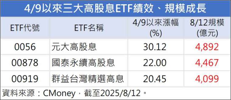 高息ETF吹降息風！不只看配息更要拚績效 0056關稅戰後漲3成最猛