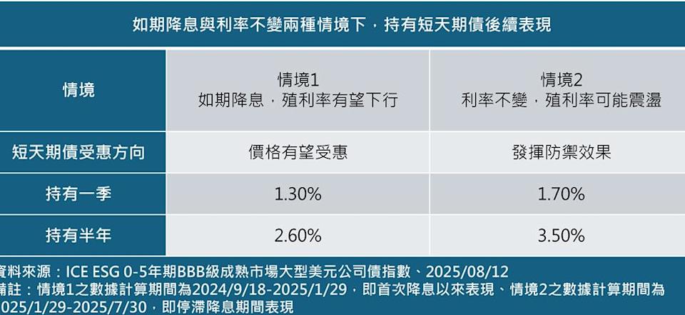 無懼利率走向變化 法人：布局BBB短天期債ETF時機佳