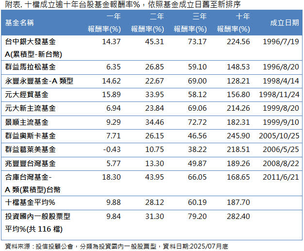 高毛利產品抗高關稅 老牌台股基金十年均報酬達18%