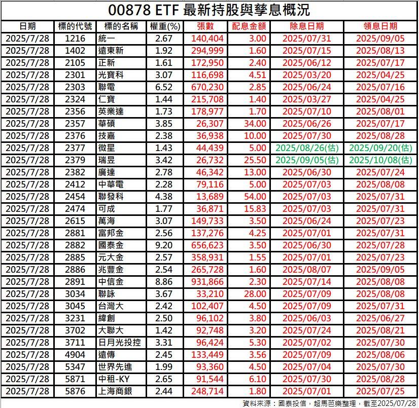00878最新持股與孳息概況。（圖／超馬芭樂提供）