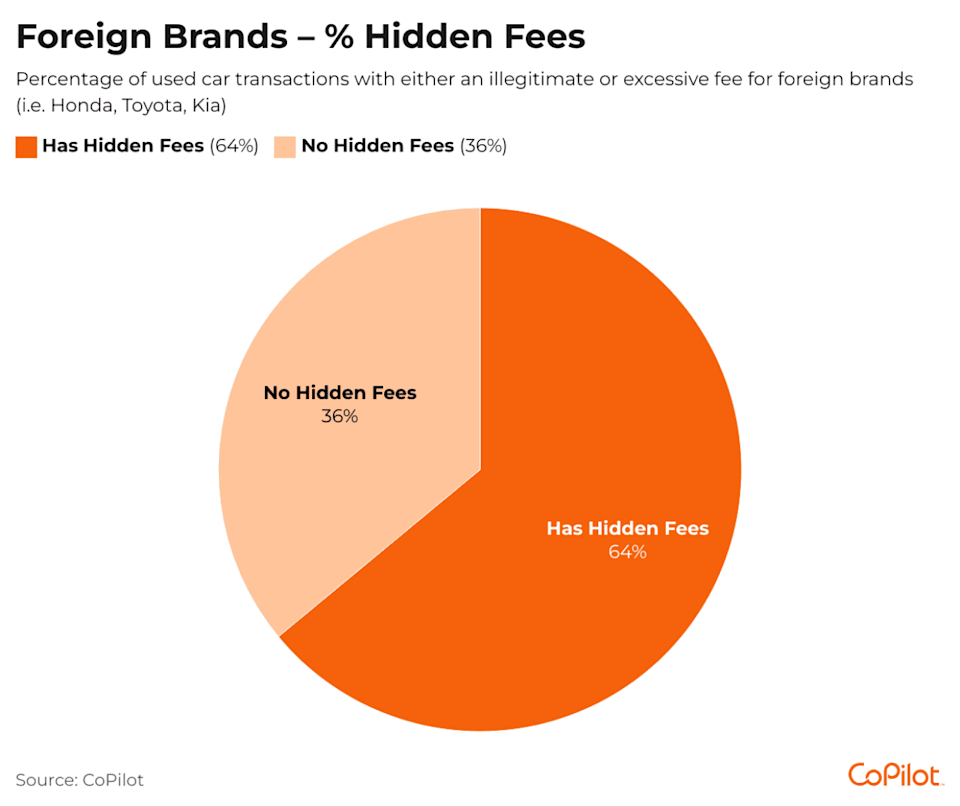 Pie chart showing percentage of hidden fees for foreign brands. - CoPilot