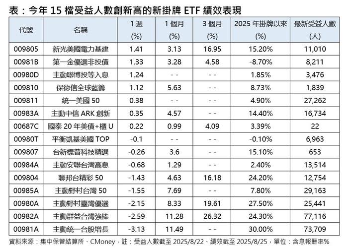 15檔ETF新兵買氣Hot 受益人數創新高