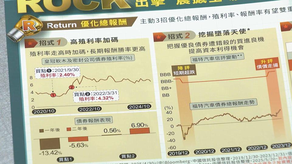 降息訊號釋出 首檔非投等債主動式ETF募集中