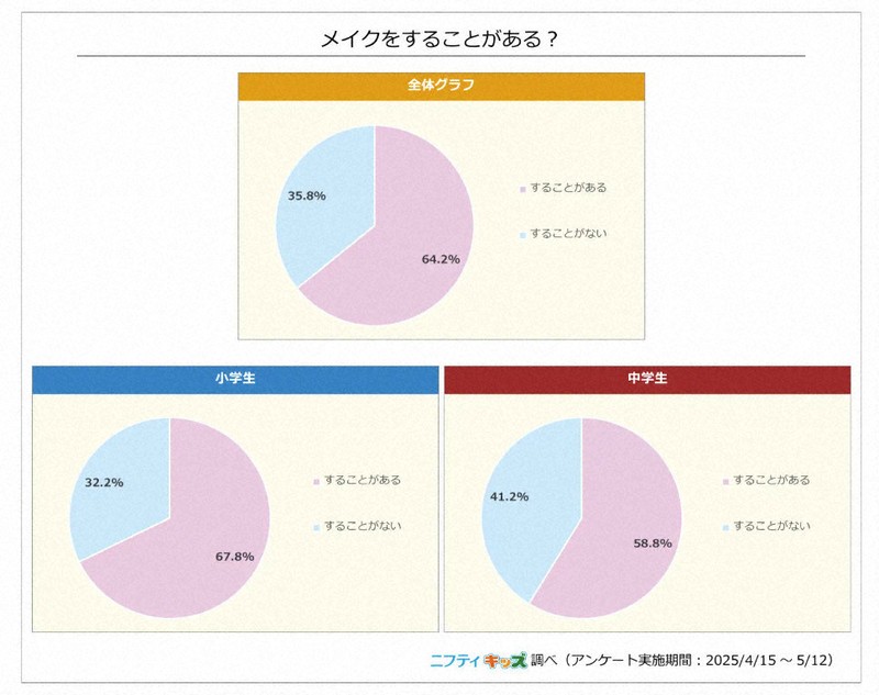 ニフティキッズの調査結果より。小中学生の6割が「メークをすることがある」と回答している＝スクリーンショットより