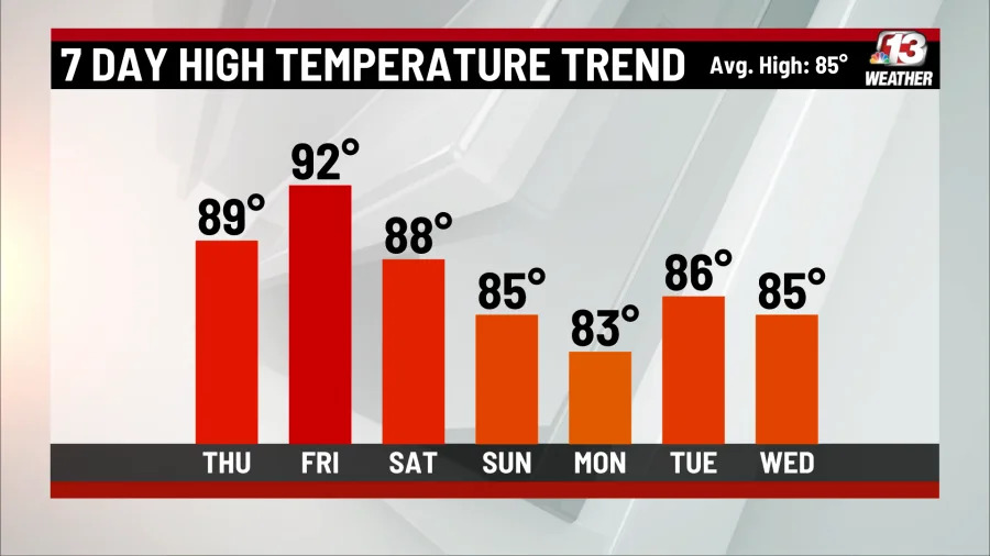 Heat builds, more heavy rain possible in Iowa