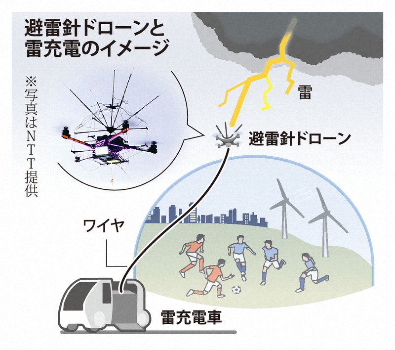 避雷針ドローン