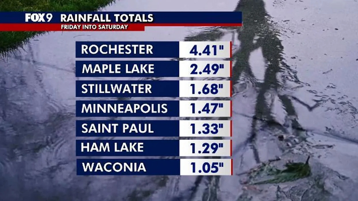 Minnesota weather: Rainfall totals from overnight, early morning storms