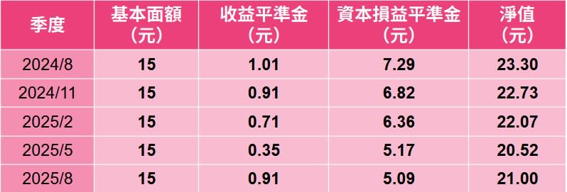 註：資料為該月第一個交易日之淨值組成 資料來源：國泰投信官網
