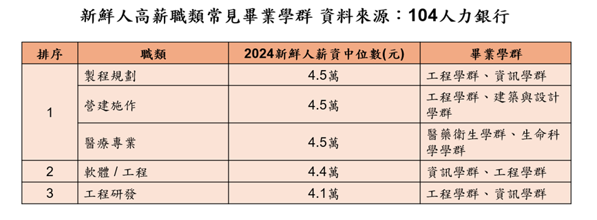 新鮮人高薪職類排名。（圖／104人力銀行提供）