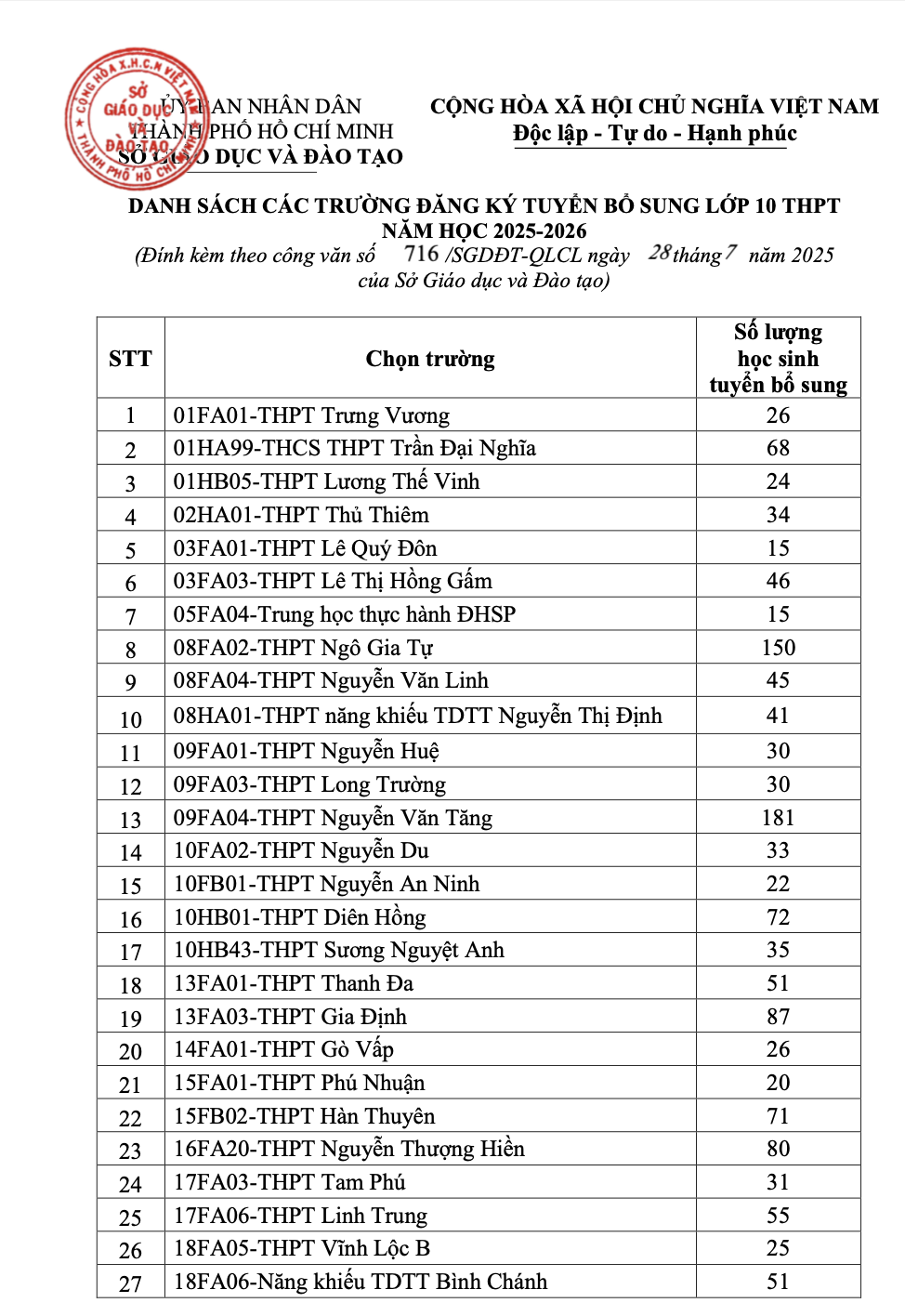 37 trường ở TPHCM tuyển bổ sung lớp 10, có trường điểm chuẩn cao nhất thành phố