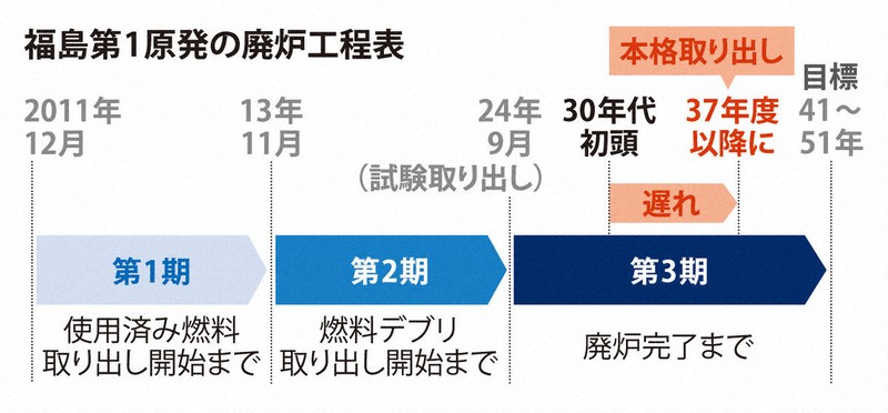 福島第一原発の廃炉工程