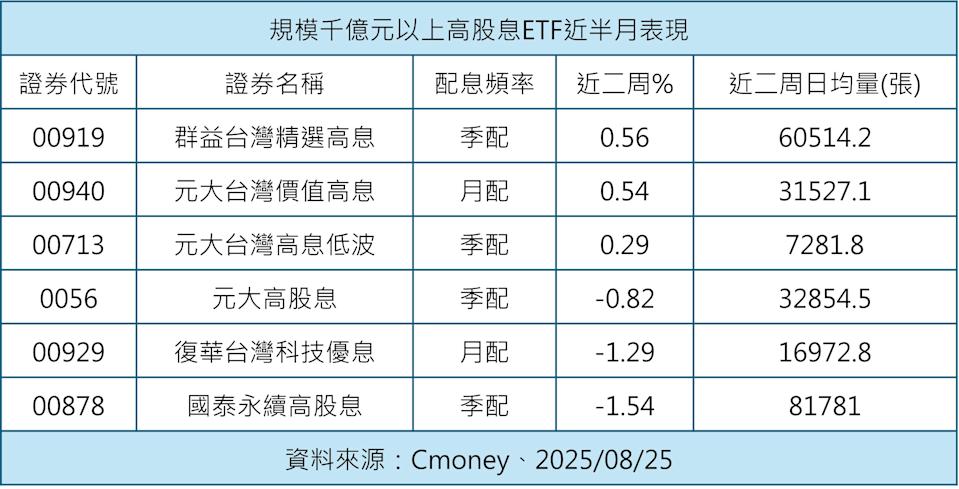 規模千億元以上高股息ETF近半月表現。圖／投信提供