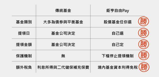 資料來源：「鉅亨買基金」整理，2025/3/14