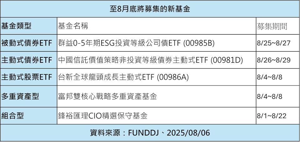 至八月底將募集的新基金。圖／投信提供