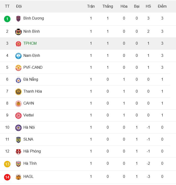 Bảng xếp hạng V-League 2025/26 - Vòng 2 mới nhất