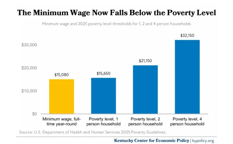 Minimum wage falls below the poverty level (U.S. Department of Health and Human Services)