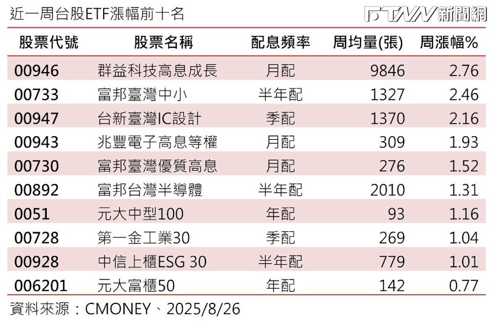 近一周台股ETF漲幅前10名。