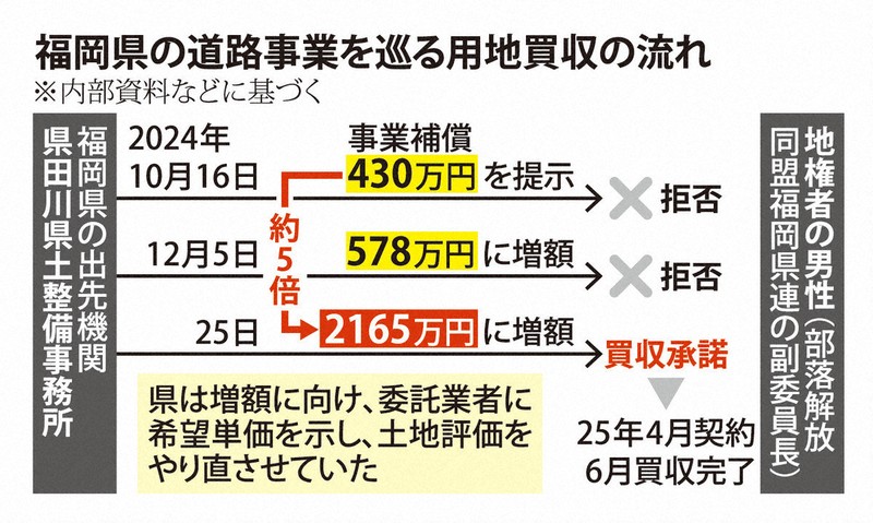 福岡県の道路事業を巡る用地買収の流れ