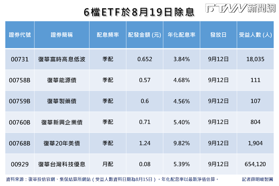6檔ETF將於明日除息,今日為最後買進日,其中復華20年美債(00768B)年化配息率約9.82%最優。(圖/薛明峻製)