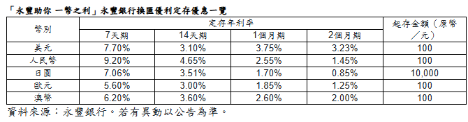 永豐換匯優利定存7.7%。圖/永豐銀提供