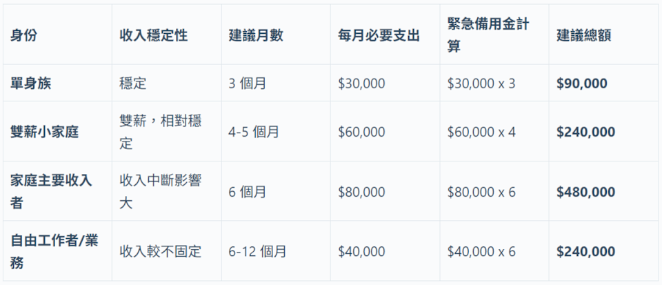 不同身分緊急預備金比例表。 圖：阿爾發機器人理財／提供