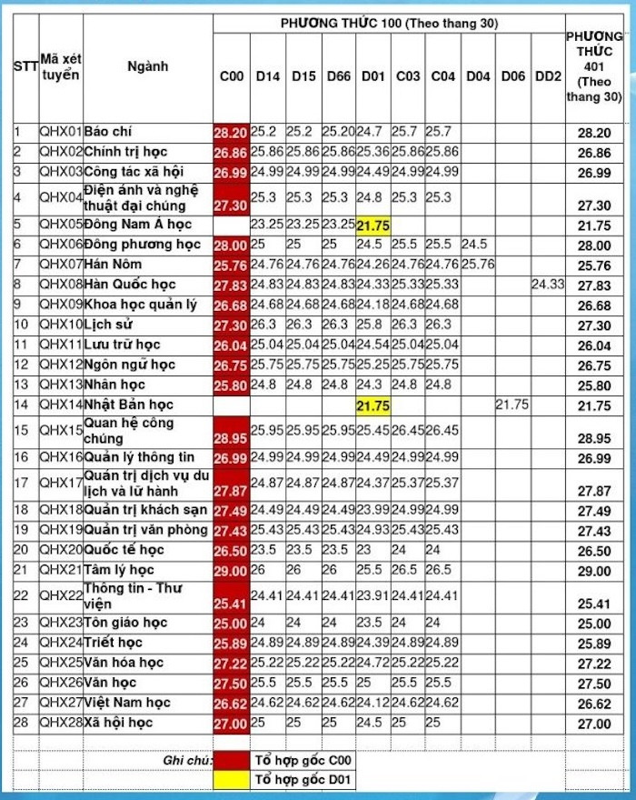 Điểm chuẩn Trường Đại học Khoa học Xã hội và Nhân văn cao nhất là 29