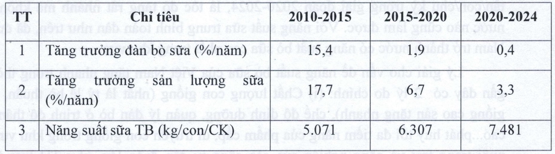 Chăn nuôi bò sữa nguy cơ đổ vỡ: TPHCM mất hơn nửa đàn, Mộc Châu và Ba Vì lao đao