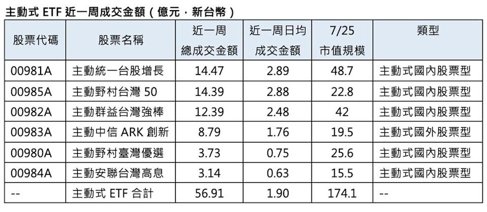 主動式ETF近一周成交金額。資料來源：CMoney，統計期間2025／7／21~2025／7／25。