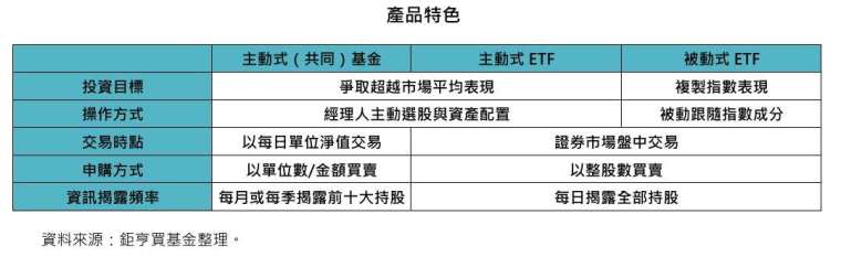 鉅亨投資雷達》基金、ETF怎麼選？主動式與被動式差別、費用與優缺全解析
