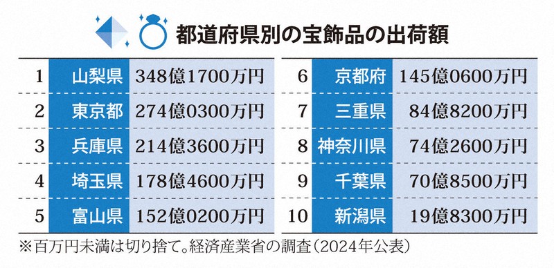 都道府県別の宝飾品の出荷額