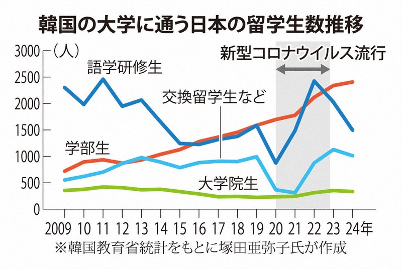 韓国の大学に通う日本の留学生数推移