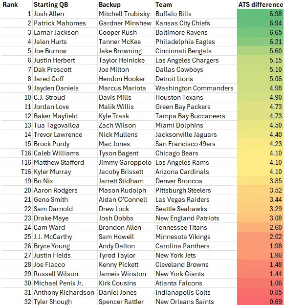 The point-spread difference between the starting and backup QB for all 32 NFL teams.