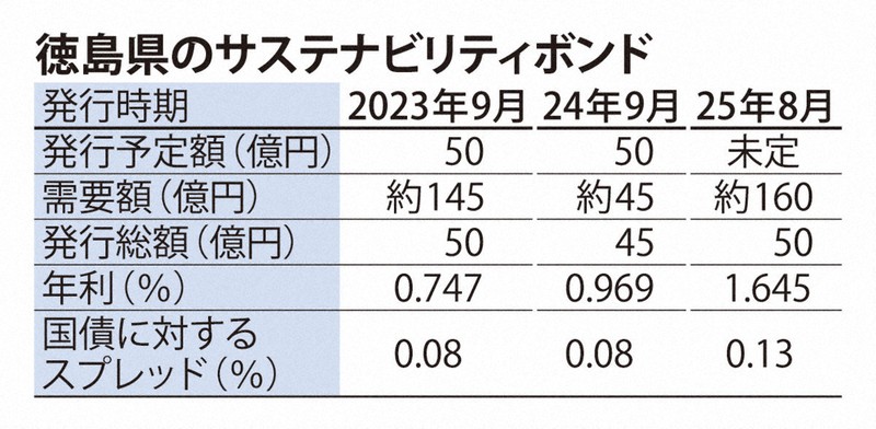 徳島県のサステナビリティボンド