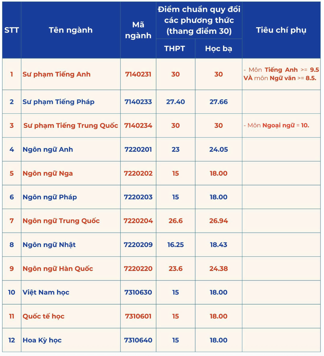 Hai ngành sư phạm có điểm chuẩn 10 điểm/môn mới trúng tuyển