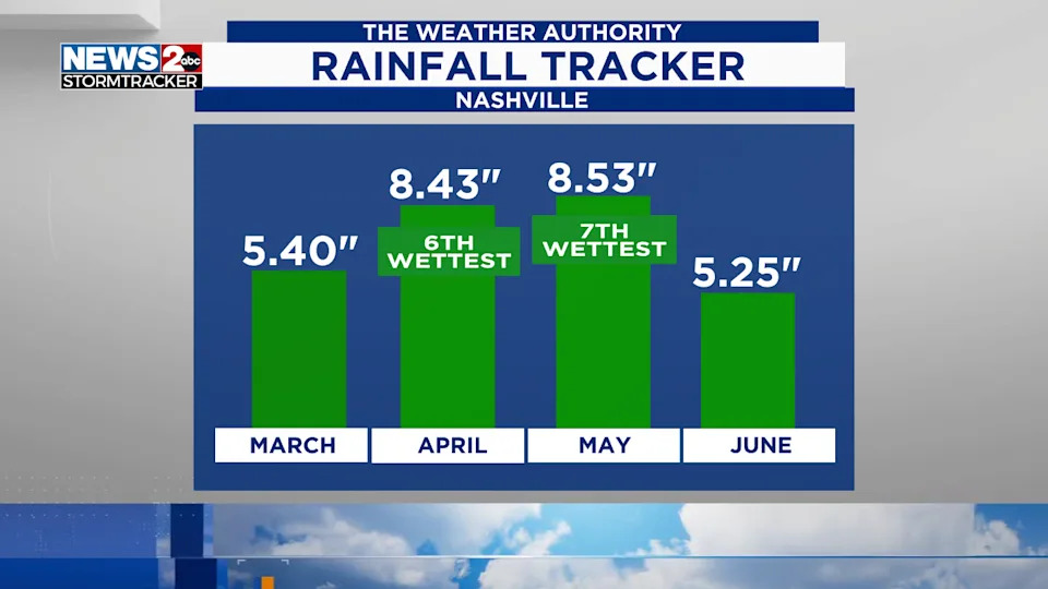 Middle Tennessee could see a flash drought, expert says
