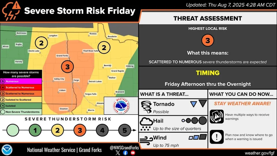 There is a level 3 of 5 "enhanced" risk for severe storms Friday in the Dakotas and Minnesota. NWS Grand Forks