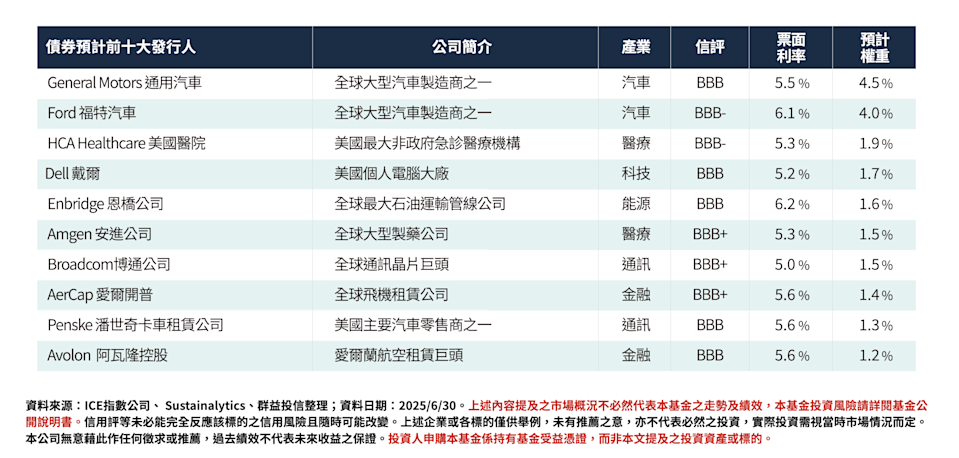 00985B債券預計前十大發行人。圖／翻攝自群益投信官網