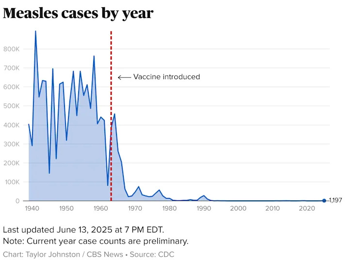 Line chart showing the number of measles cases in the U.S. from 1939 to present.