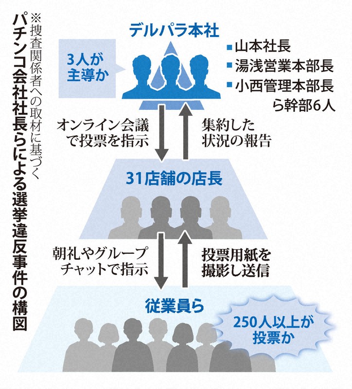 幹部が再三、票固め状況を確認か　パチンコ会社の参院選巡る買収事件