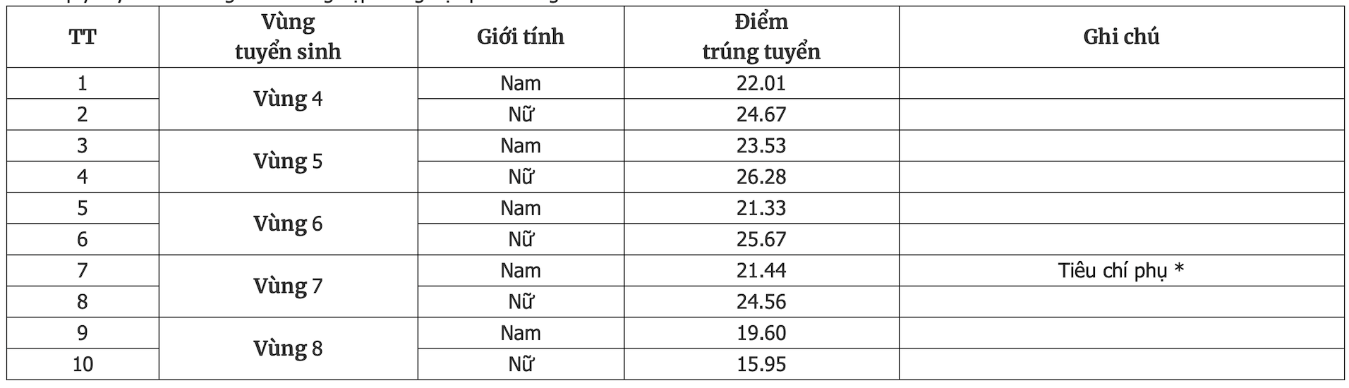 Điểm chuẩn Đại học Cảnh sát nhân dân năm 2025, cao nhất 26,28