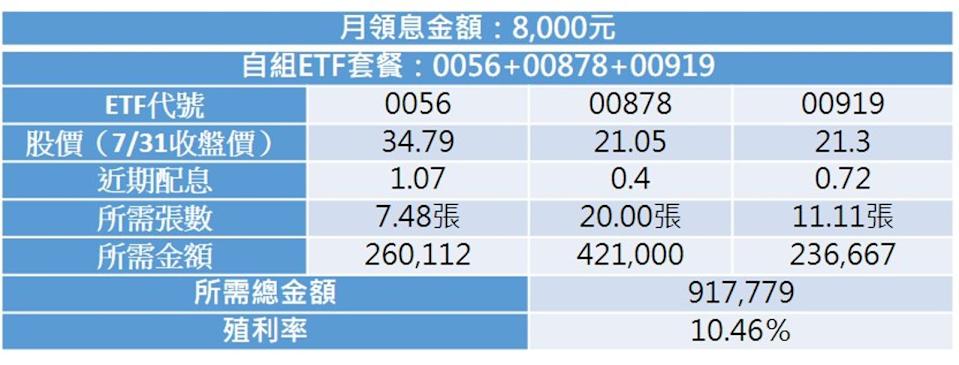 自組ETF套餐，小資族每月加薪8,000（資料來源：股市全威陳威良）