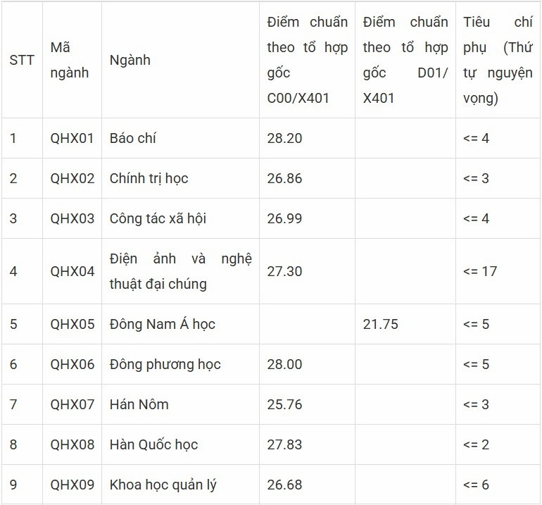 Trường đại học lên tiếng việc công bố tiêu chí phụ sau khi biết điểm chuẩn