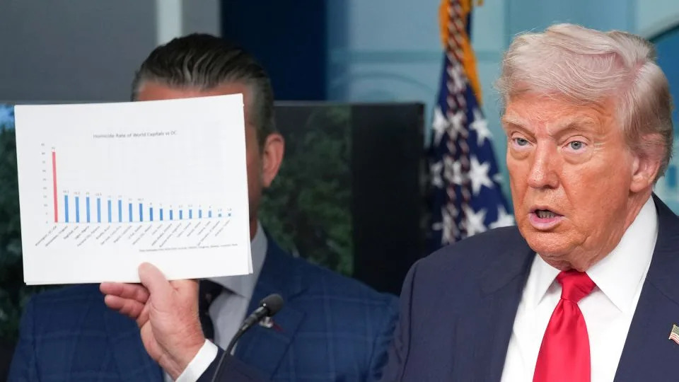 Fact check: Violent crime in DC has fallen in 2024 and 2025 after a 2023 spike