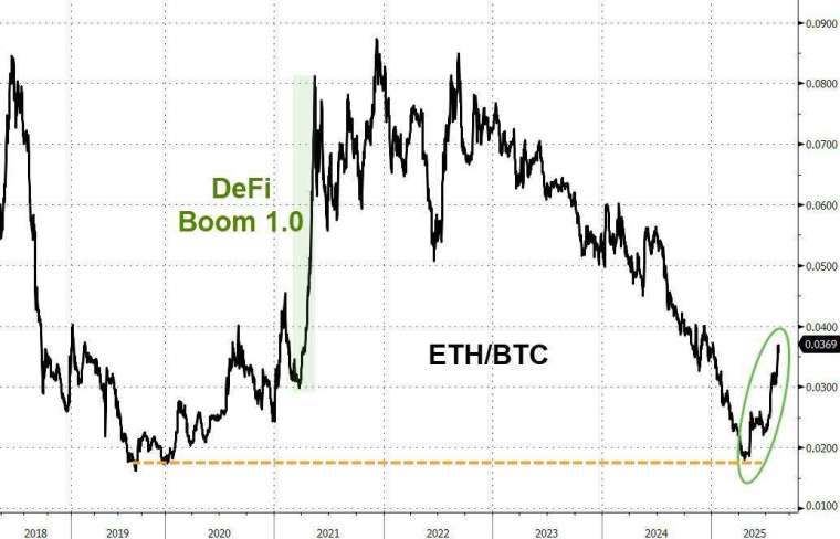 CoinGecko 顯示，過去 30 天 ETH 漲幅達 45%，顯著跑贏比特幣。(圖：ZeroHedge)