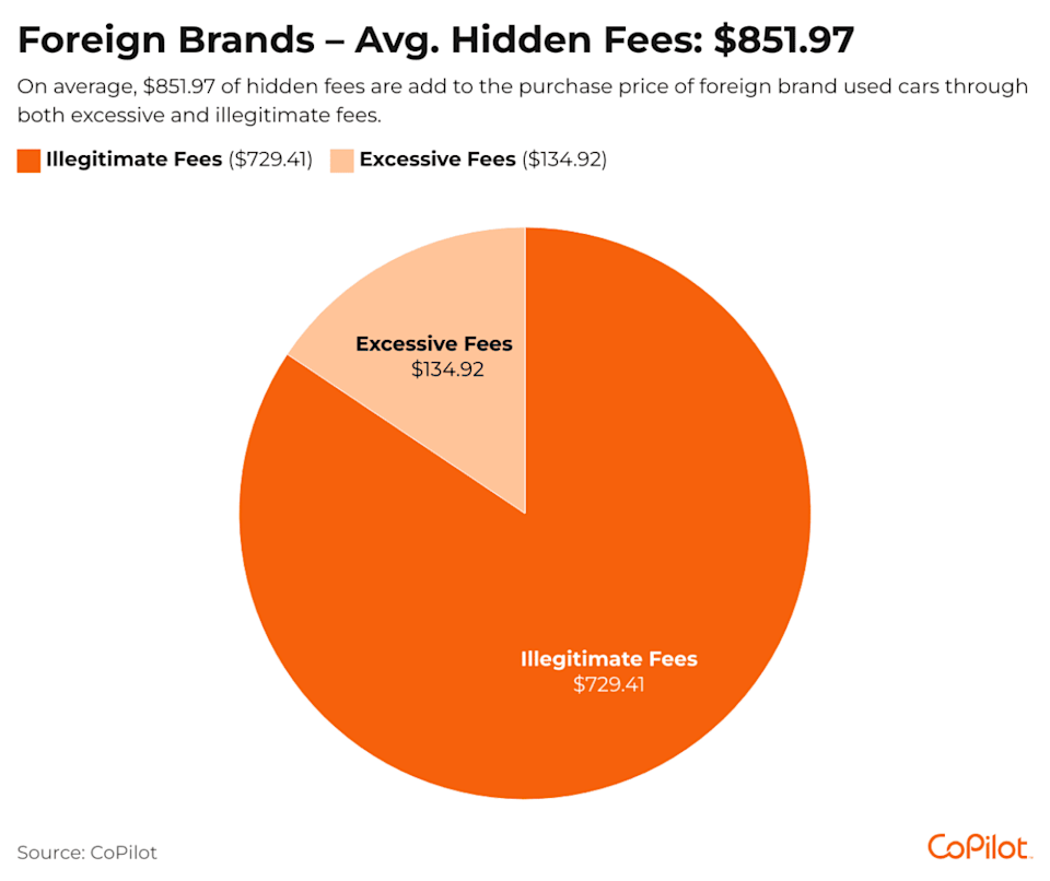 Pie chart showing percentage of average hidden fees for foreign brands. - CoPilot
