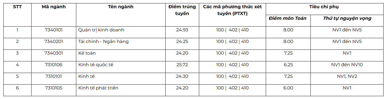 Trường ĐH Kinh tế - ĐH Quốc gia Hà Nội công bố điểm chuẩn năm 2025
