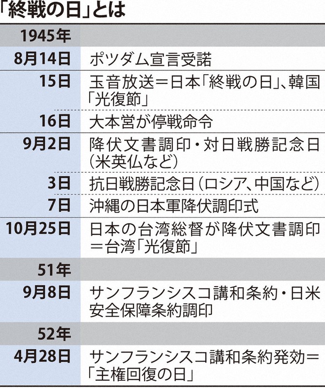 「終戦の日」とは