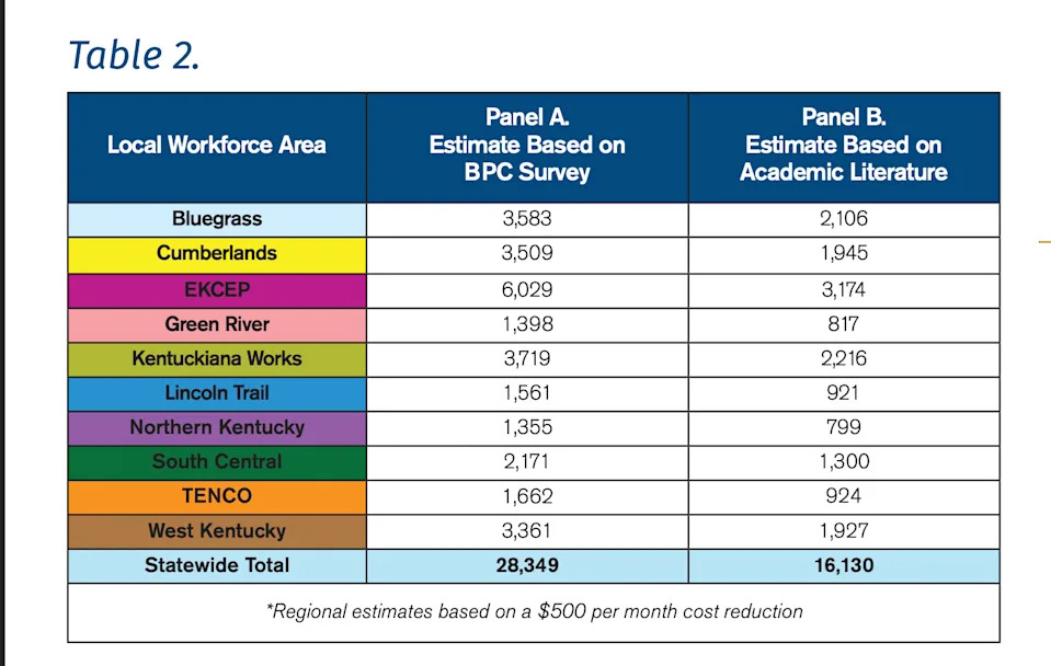 The report breaks the economic impact of more affordable and accessible child care down by region in Kentucky. (Screenshot)