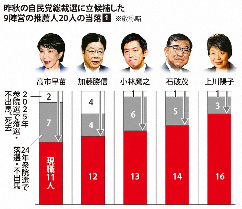 「ポスト石破」、推薦人巡り明暗　高市氏は大幅減　求心力に影響か