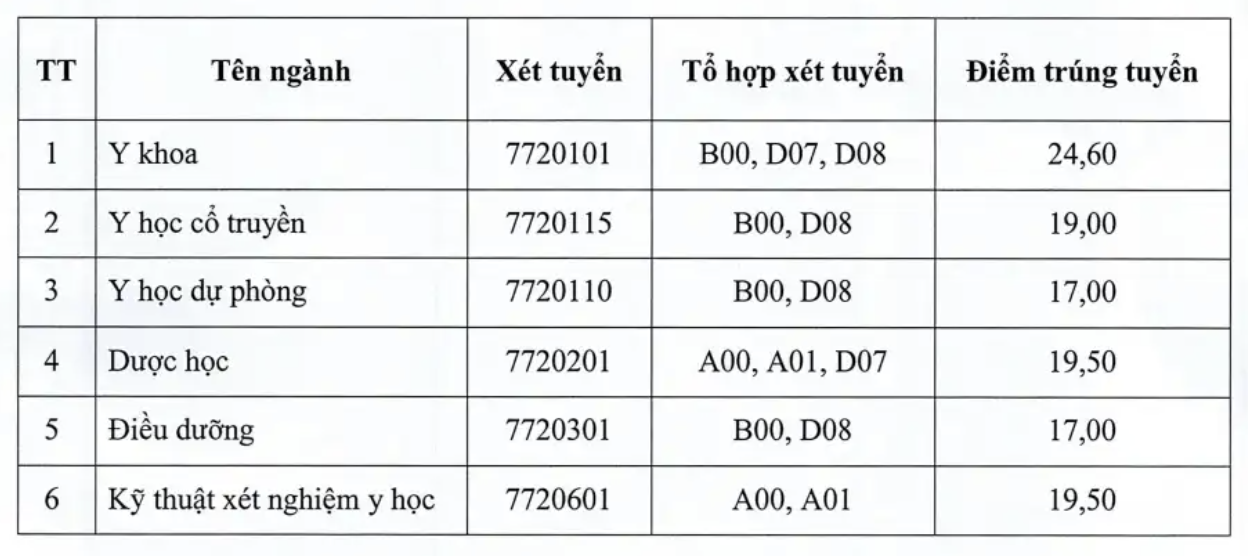 Điểm chuẩn Trường Đại Học Y Dược Thái Bình năm 2025